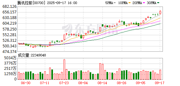 华瑞优配 腾讯市值重回6万亿港元 3年涨幅接近3倍